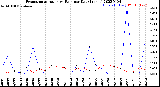 Milwaukee Weather Evapotranspiration<br>vs Rain per Day<br>(Inches)