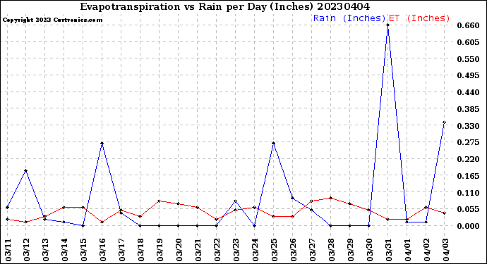 Milwaukee Weather Evapotranspiration<br>vs Rain per Day<br>(Inches)