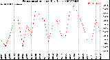 Milwaukee Weather Evapotranspiration<br>per Day (Inches)
