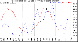 Milwaukee Weather Evapotranspiration<br>vs Rain per Month<br>(Inches)