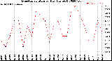 Milwaukee Weather Evapotranspiration<br>per Day (Ozs sq/ft)