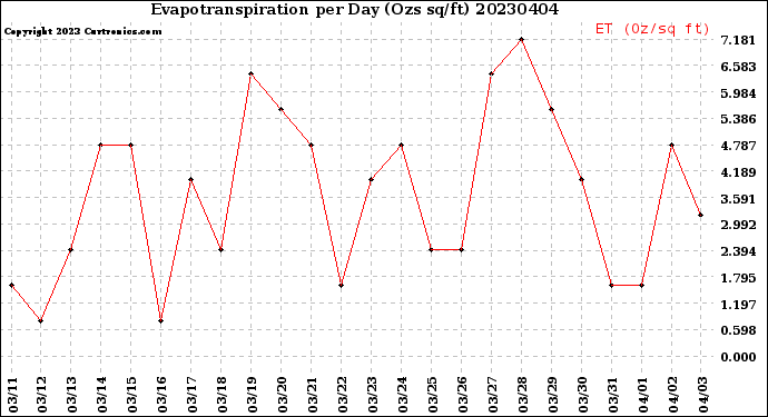 Milwaukee Weather Evapotranspiration<br>per Day (Ozs sq/ft)