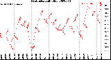 Milwaukee Weather Heat Index<br>Daily High
