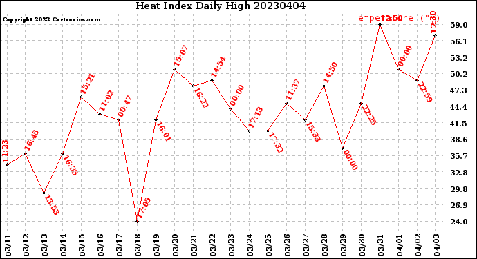 Milwaukee Weather Heat Index<br>Daily High