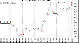 Milwaukee Weather Heat Index<br>(24 Hours)
