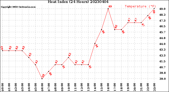Milwaukee Weather Heat Index<br>(24 Hours)