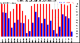 Milwaukee Weather Outdoor Humidity<br>Daily High/Low