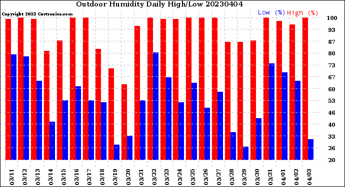 Milwaukee Weather Outdoor Humidity<br>Daily High/Low