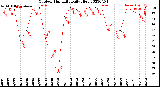 Milwaukee Weather Outdoor Humidity<br>Daily High