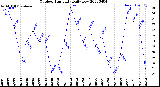 Milwaukee Weather Outdoor Humidity<br>Daily Low