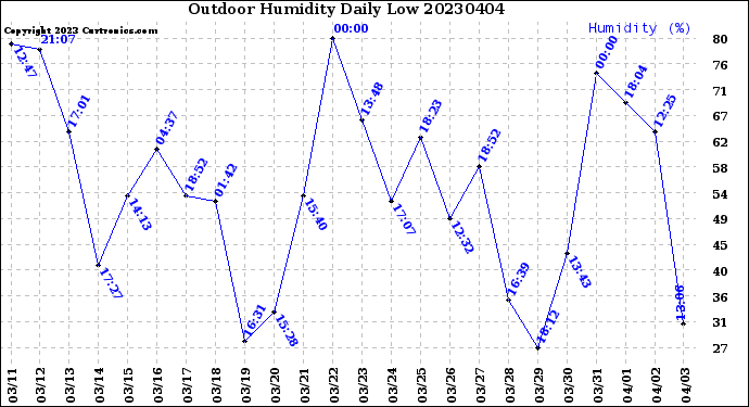 Milwaukee Weather Outdoor Humidity<br>Daily Low
