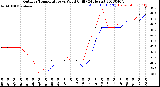 Milwaukee Weather Outdoor Temperature<br>vs Wind Chill<br>(24 Hours)