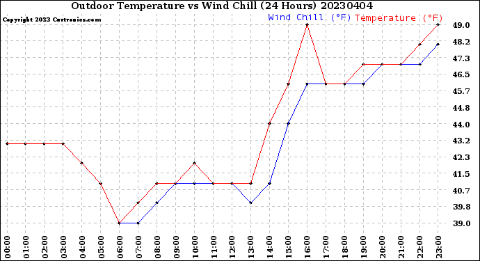 Milwaukee Weather Outdoor Temperature<br>vs Wind Chill<br>(24 Hours)
