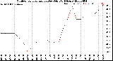 Milwaukee Weather Outdoor Temperature<br>vs Dew Point<br>(24 Hours)
