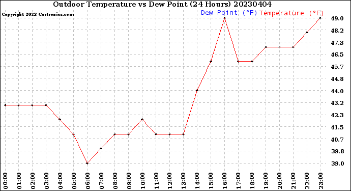 Milwaukee Weather Outdoor Temperature<br>vs Dew Point<br>(24 Hours)