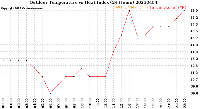 Milwaukee Weather Outdoor Temperature<br>vs Heat Index<br>(24 Hours)