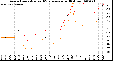 Milwaukee Weather Outdoor Temperature<br>vs THSW Index<br>per Hour<br>(24 Hours)