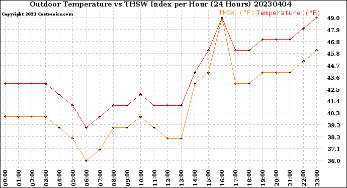 Milwaukee Weather Outdoor Temperature<br>vs THSW Index<br>per Hour<br>(24 Hours)