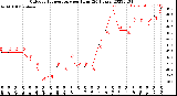 Milwaukee Weather Outdoor Temperature<br>per Hour<br>(24 Hours)