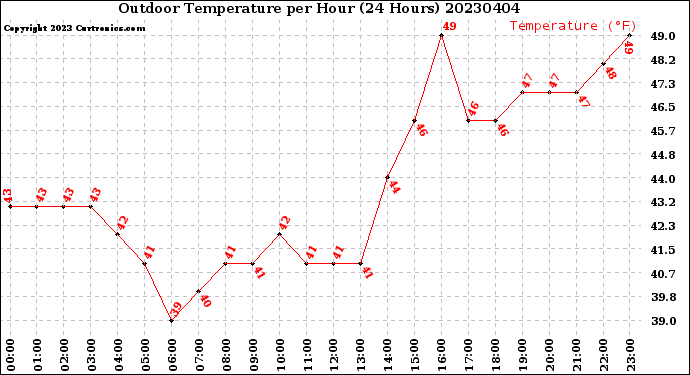 Milwaukee Weather Outdoor Temperature<br>per Hour<br>(24 Hours)