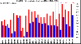 Milwaukee Weather Outdoor Temperature<br>Daily High/Low