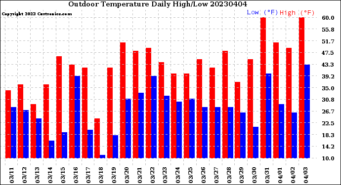 Milwaukee Weather Outdoor Temperature<br>Daily High/Low