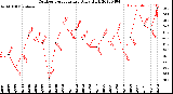 Milwaukee Weather Outdoor Temperature<br>Daily High