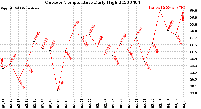 Milwaukee Weather Outdoor Temperature<br>Daily High