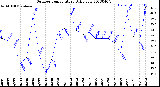 Milwaukee Weather Outdoor Temperature<br>Daily Low
