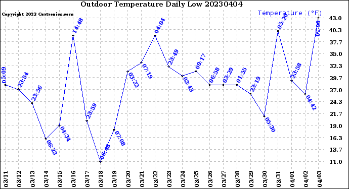 Milwaukee Weather Outdoor Temperature<br>Daily Low