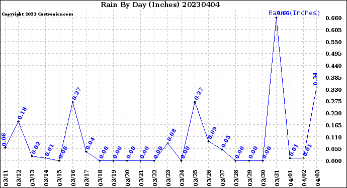 Milwaukee Weather Rain<br>By Day<br>(Inches)