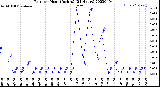 Milwaukee Weather Rain<br>per Hour<br>(Inches)<br>(24 Hours)