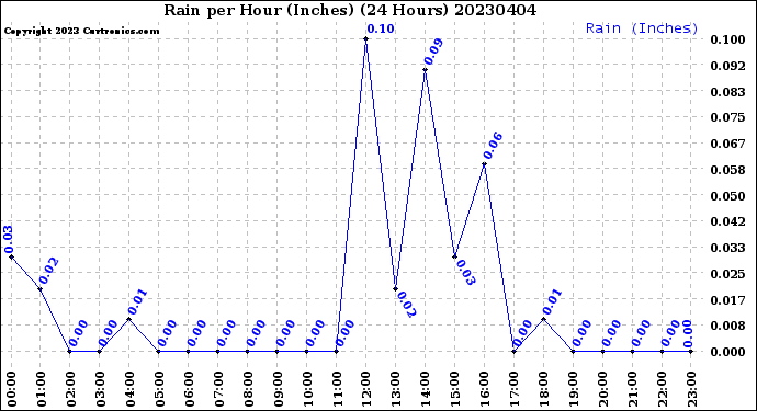 Milwaukee Weather Rain<br>per Hour<br>(Inches)<br>(24 Hours)