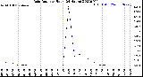 Milwaukee Weather Rain Rate<br>per Hour<br>(24 Hours)