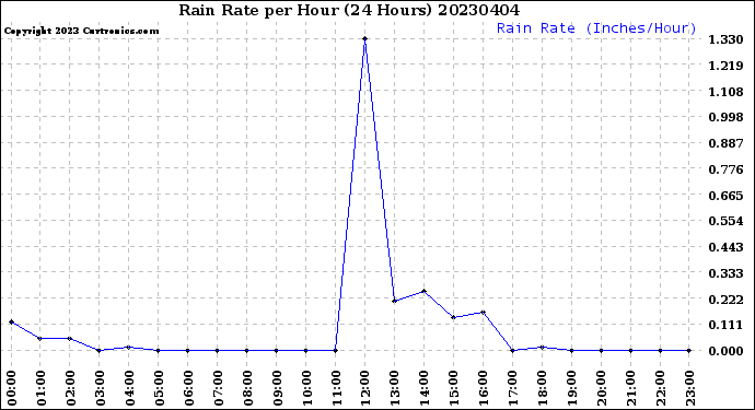 Milwaukee Weather Rain Rate<br>per Hour<br>(24 Hours)