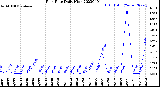 Milwaukee Weather Rain Rate<br>Daily High