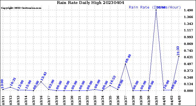 Milwaukee Weather Rain Rate<br>Daily High