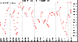 Milwaukee Weather Solar Radiation<br>Daily