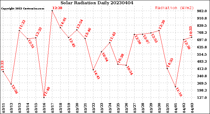 Milwaukee Weather Solar Radiation<br>Daily