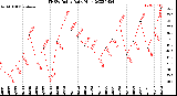 Milwaukee Weather THSW Index<br>Daily High