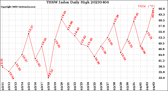 Milwaukee Weather THSW Index<br>Daily High