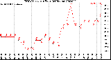 Milwaukee Weather THSW Index<br>per Hour<br>(24 Hours)