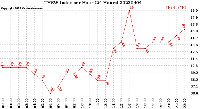 Milwaukee Weather THSW Index<br>per Hour<br>(24 Hours)
