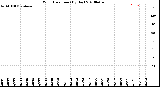 Milwaukee Weather Wind Direction<br>(By Day)