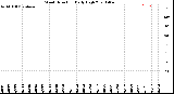 Milwaukee Weather Wind Direction<br>Daily High