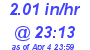 Milwaukee Weather Rain Rate Today