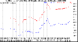 Milwaukee Weather Outdoor Temp / Dew Point<br>by Minute<br>(24 Hours) (Alternate)