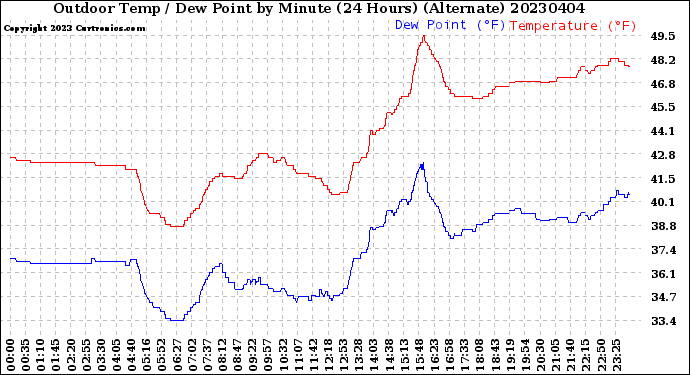 Milwaukee Weather Outdoor Temp / Dew Point<br>by Minute<br>(24 Hours) (Alternate)