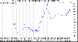 Milwaukee Weather Dew Point<br>by Minute<br>(24 Hours) (Alternate)