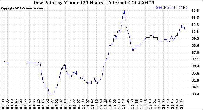 Milwaukee Weather Dew Point<br>by Minute<br>(24 Hours) (Alternate)